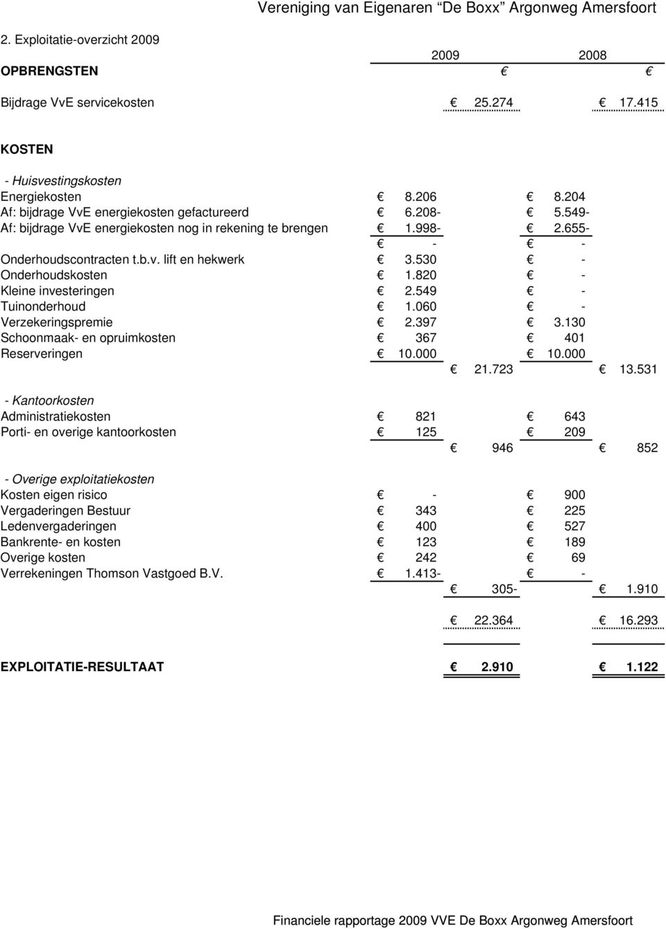 060 Verzekeringspremie 2.397 3.130 Schoonmaak- en opruimkosten 367 401 Reserveringen 21.723 13.