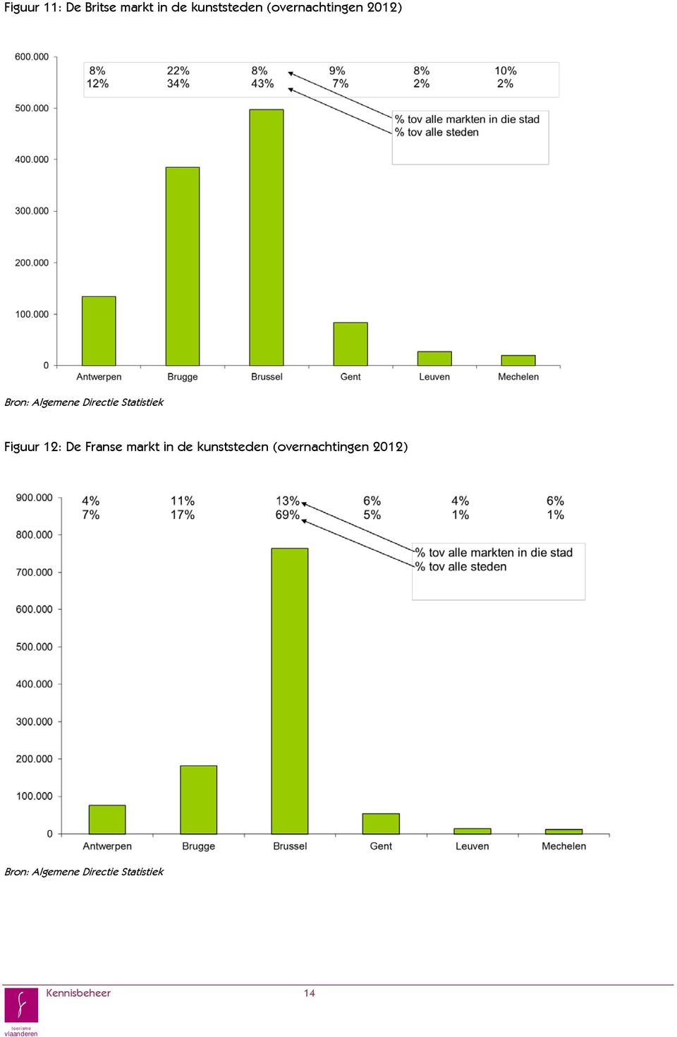 Statistiek Figuur 12: De Franse markt in de