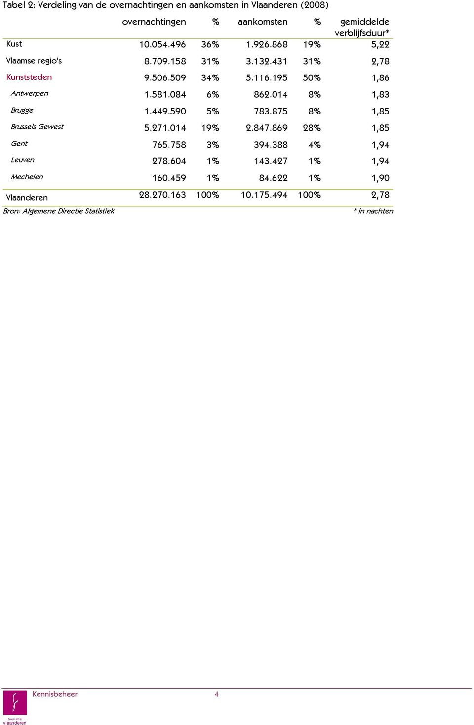 014 8% 1,83 Brugge 1.449.590 5% 783.875 8% 1,85 Brussels Gewest 5.271.014 19% 2.847.869 28% 1,85 Gent 765.758 3% 394.388 4% 1,94 Leuven 278.