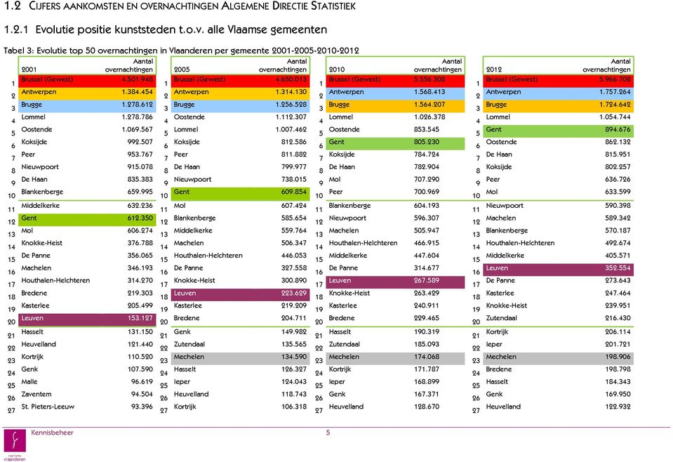 alle Vlaamse gemeenten Tabel 3: Evolutie top 50 overnachtingen in Vlaanderen per gemeente 2001-2005-2010-2012 2001 Aantal overnachtingen 2005 Aantal overnachtingen 2010 Aantal overnachtingen 2012