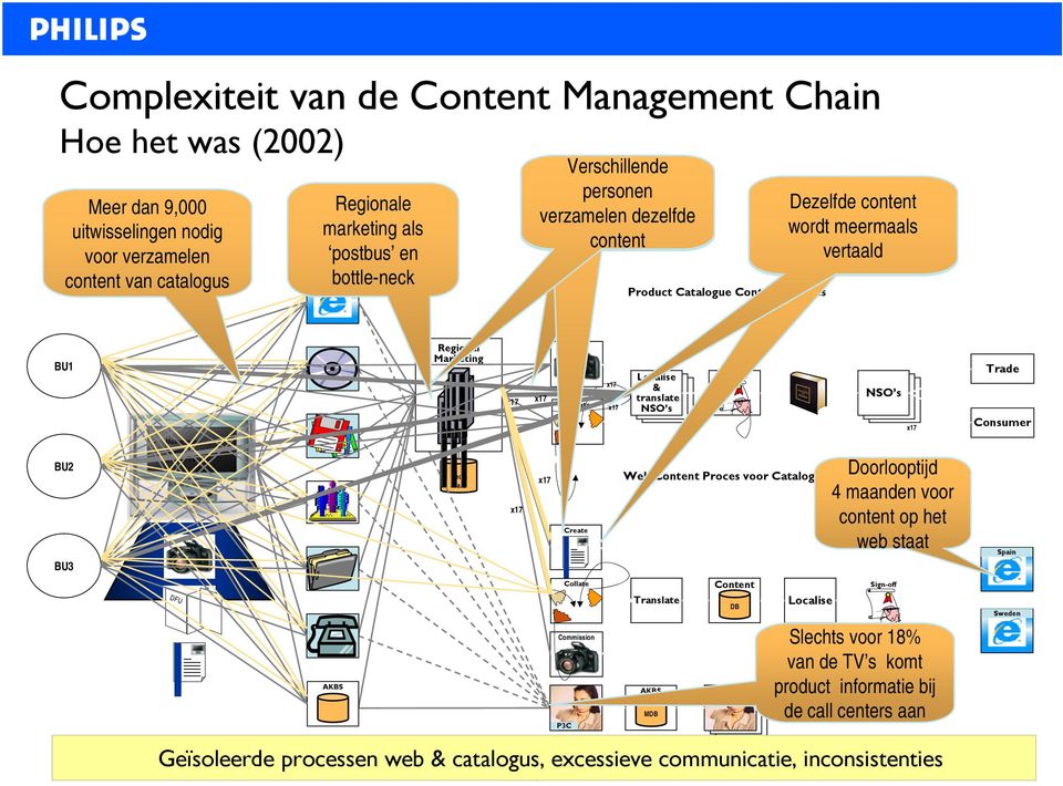 NSO s x17 Trade Consumer BU2 BU3 Mainstream Hi-end DTV + FTV Media Ware x17 x17 Create Web Content Proces voor Catalogus Doorlooptijd 4 maanden voor content op het web staat Spain DFU AKBS Collate