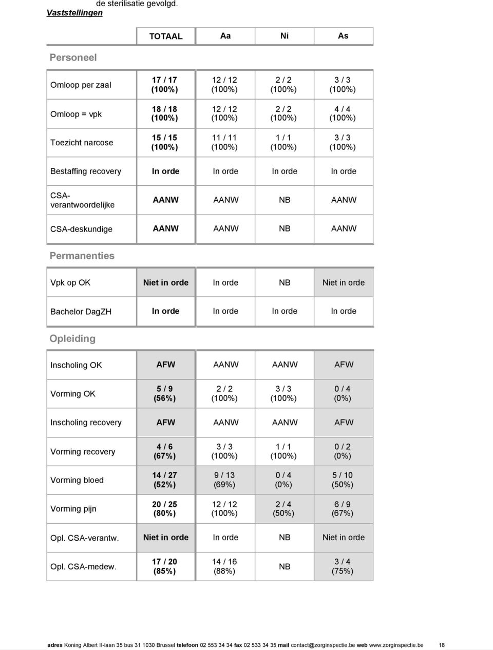 CSAverantwoordelijke AANW AANW AANW CSA-deskundige AANW AANW AANW Permanenties Vpk op OK Niet in orde In orde Niet in orde Bachelor DagZH In orde In orde In orde In orde Opleiding Inscholing OK AFW