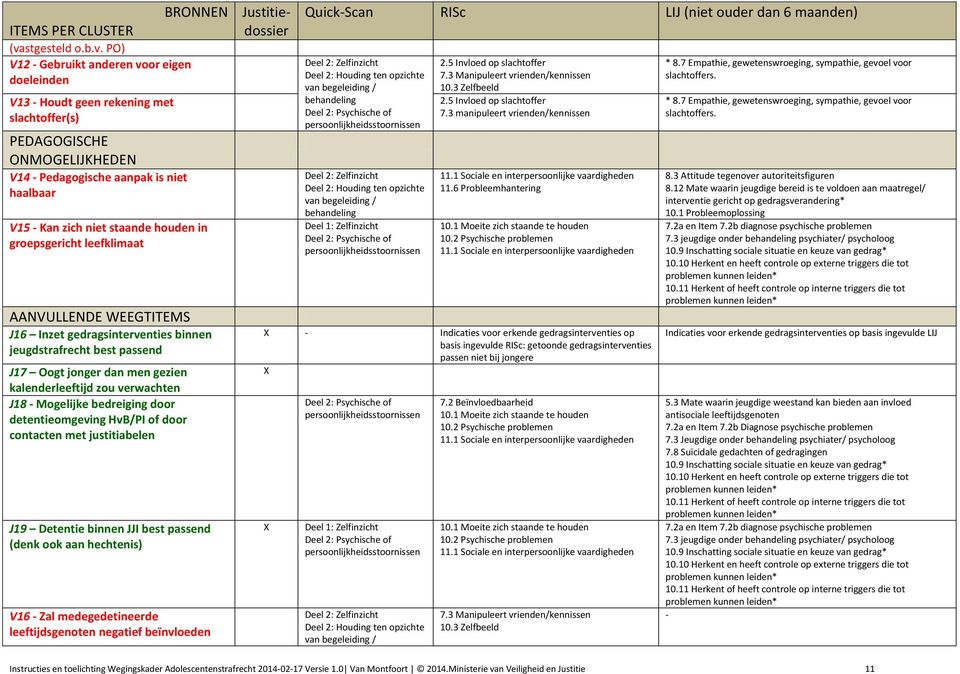 PO) V12 - Gebruikt anderen voor eigen doeleinden V13 - Houdt geen rekening met slachtoffer(s) PEDAGOGISCHE ONMOGELIJKHEDEN V14 - Pedagogische aanpak is niet haalbaar BRONNEN V15 - Kan zich niet