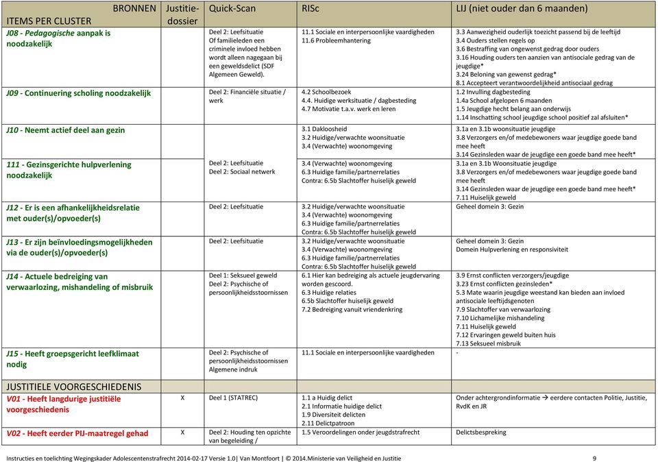 J09 - Continuering scholing noodzakelijk Deel 2: Financiële situatie / werk J10 - Neemt actief deel aan gezin 111 - Gezinsgerichte hulpverlening noodzakelijk J12 - Er is een afhankelijkheidsrelatie