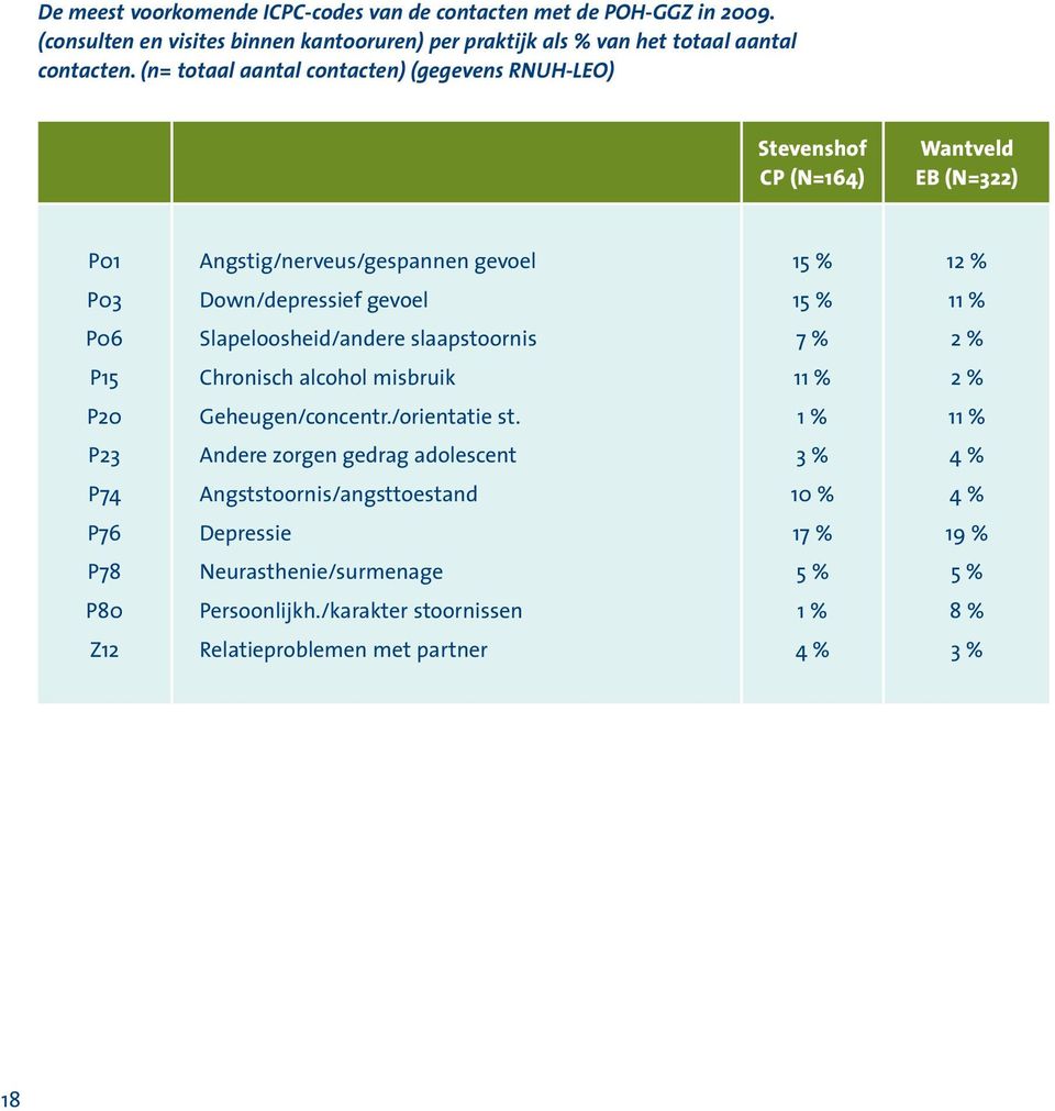 P06 Slapeloosheid/andere slaapstoornis 7 % 2 % P15 Chronisch alcohol misbruik 11 % 2 % P20 Geheugen/concentr./orientatie st.