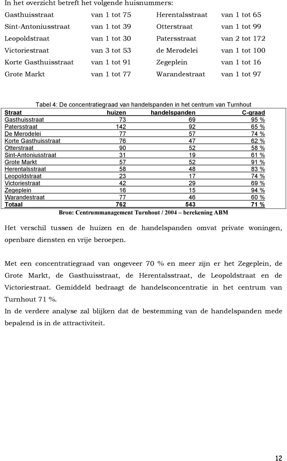 De concentratiegraad van handelspanden in het centrum van Turnhout Straat huizen handelspanden C-graad Gasthuisstraat 73 69 95 % Patersstraat 142 92 65 % De Merodelei 77 57 74 % Korte Gasthuisstraat