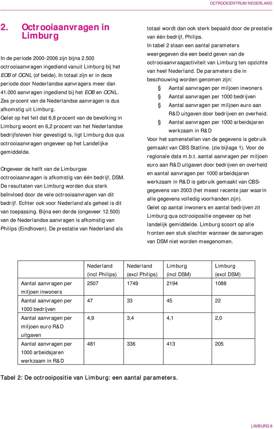 Gelet op het feit dat 6,8 procent van de bevolking in Limburg woont en 6,2 procent van het Nederlandse bedrijfsleven hier gevestigd is, ligt Limburg dus qua octrooiaanvragen ongeveer op het