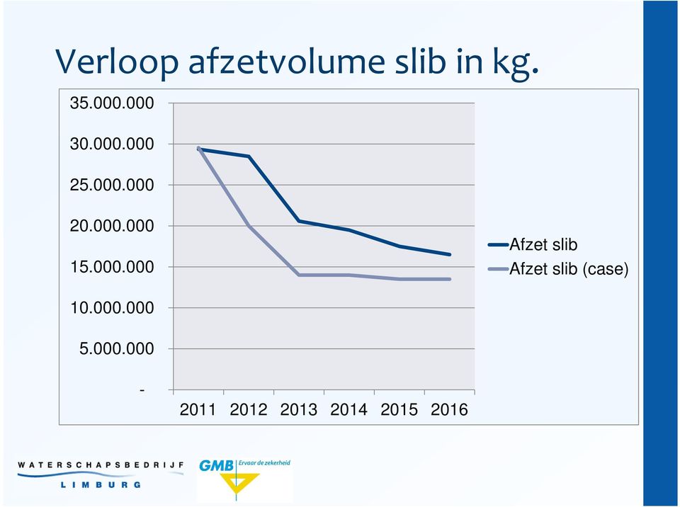 000.000 Afzet slib Afzet slib (case) 10.