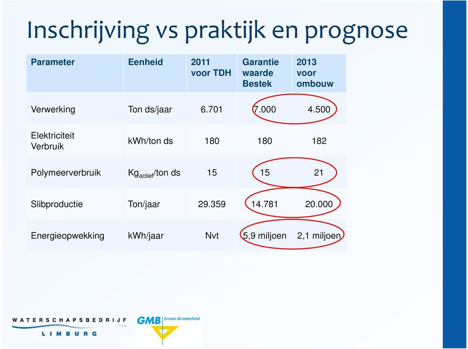 500 Elektriciteit Verbruik kwh/ton ds 180 180 182 Polymeerverbruik Kg actief /ton ds