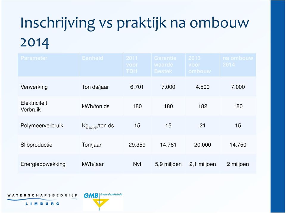 000 Elektriciteit Verbruik kwh/ton ds 180 180 182 180 Polymeerverbruik Kg actief /ton ds 15 15