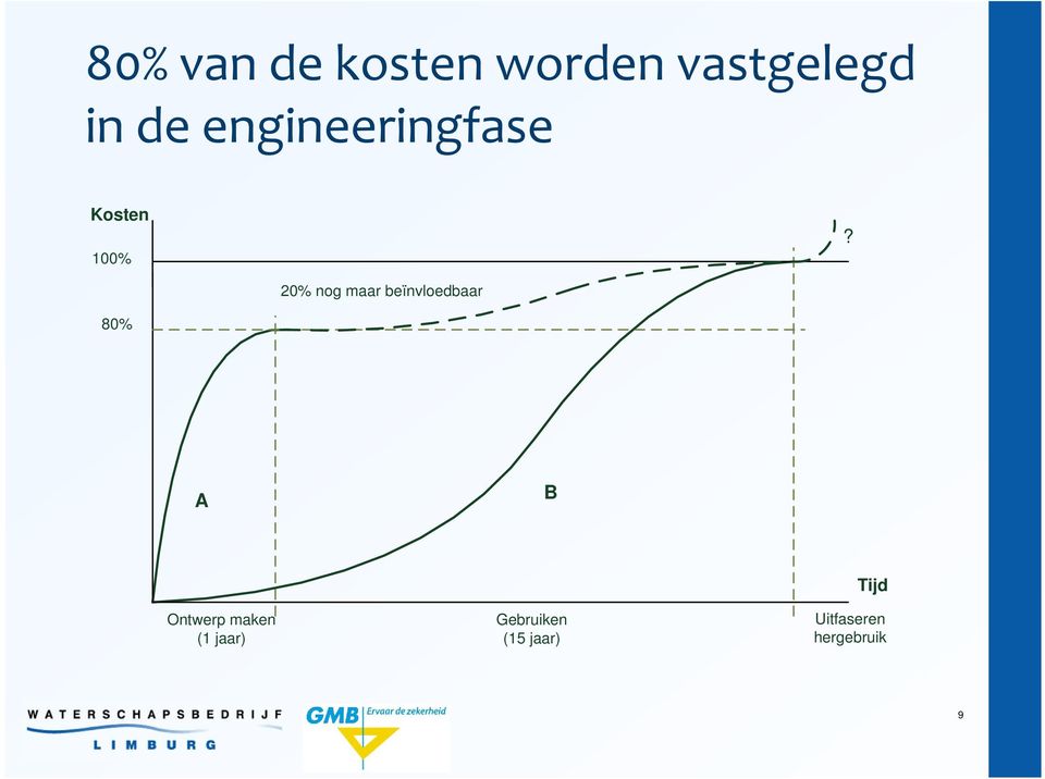 20% nog maar beïnvloedbaar 80% A B Ontwerp