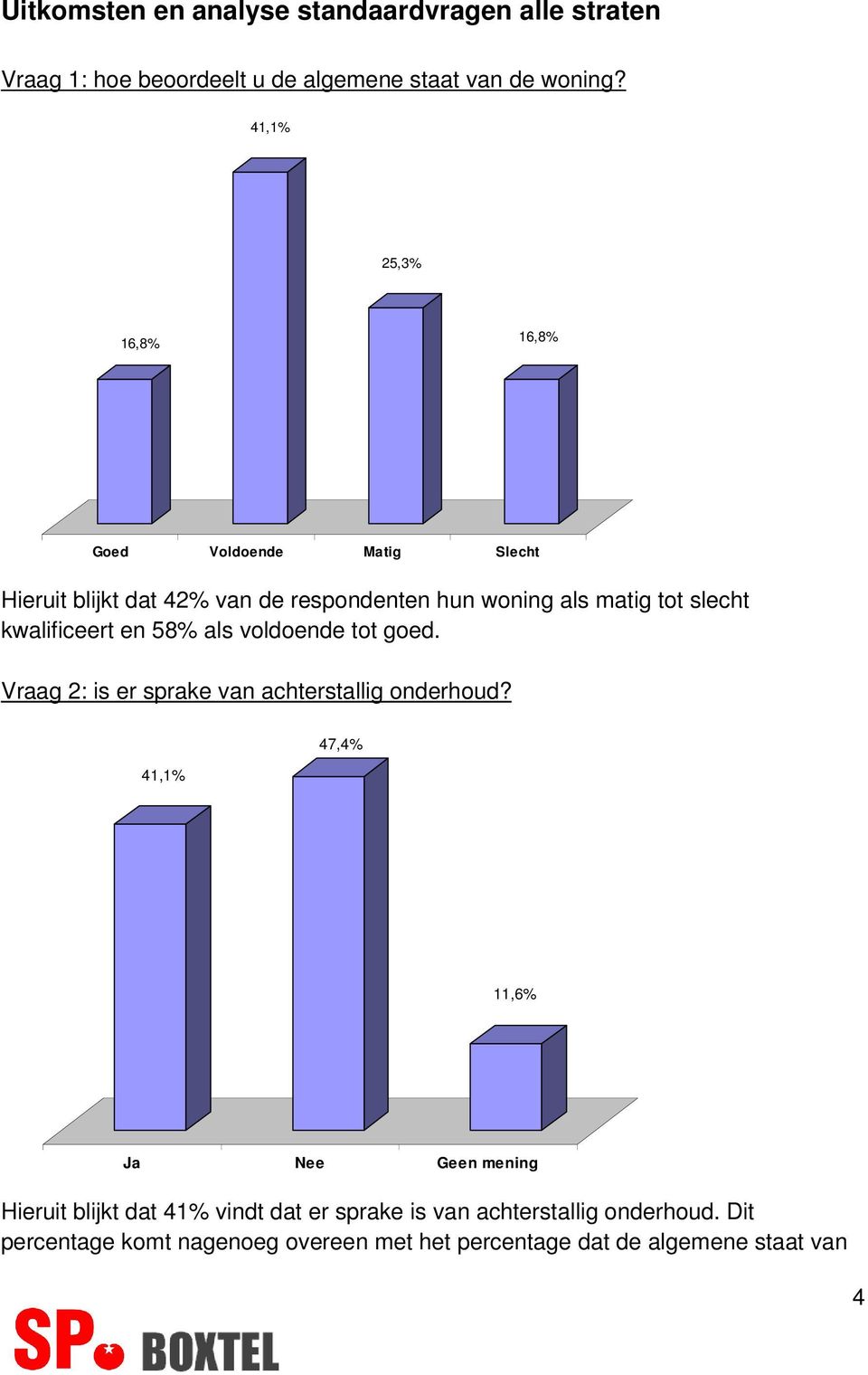 kwalificeert en 58% als voldoende tot goed. Vraag 2: is er sprake van achterstallig onderhoud?