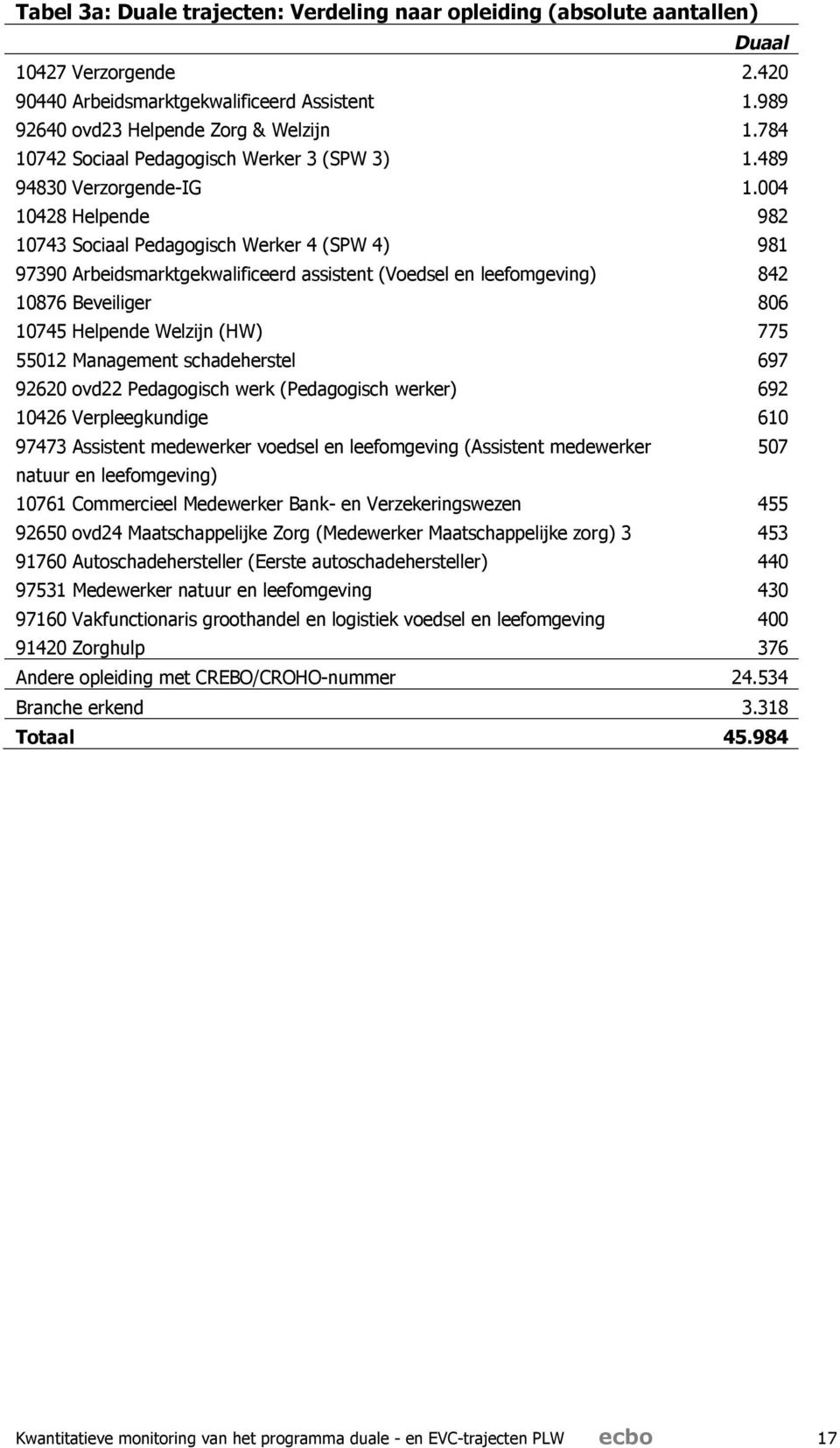 004 10428 Helpende 982 10743 Sociaal Pedagogisch Werker 4 (SPW 4) 981 97390 Arbeidsmarktgekwalificeerd assistent (Voedsel en leefomgeving) 842 10876 Beveiliger 806 10745 Helpende Welzijn (HW) 775