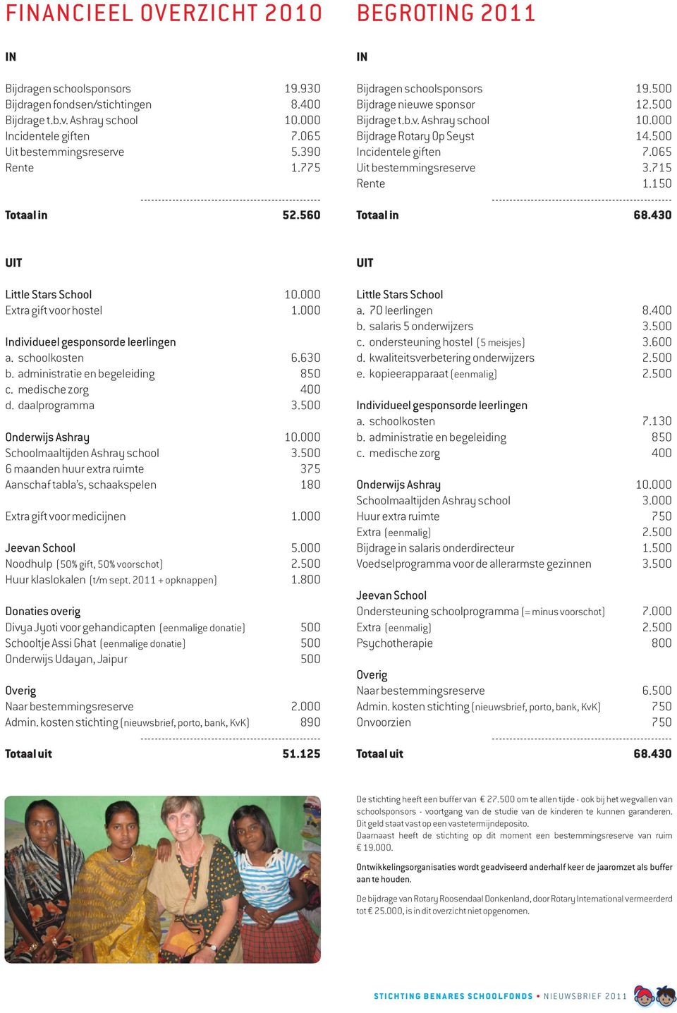 000 Bijdrage Rotary Op Seyst 14.500 Incidentele giften 7.065 Uit bestemmingsreserve 3.715 Rente 1.150 --------------------------------------------------- Totaal in 68.430 UIT Little Stars School 10.