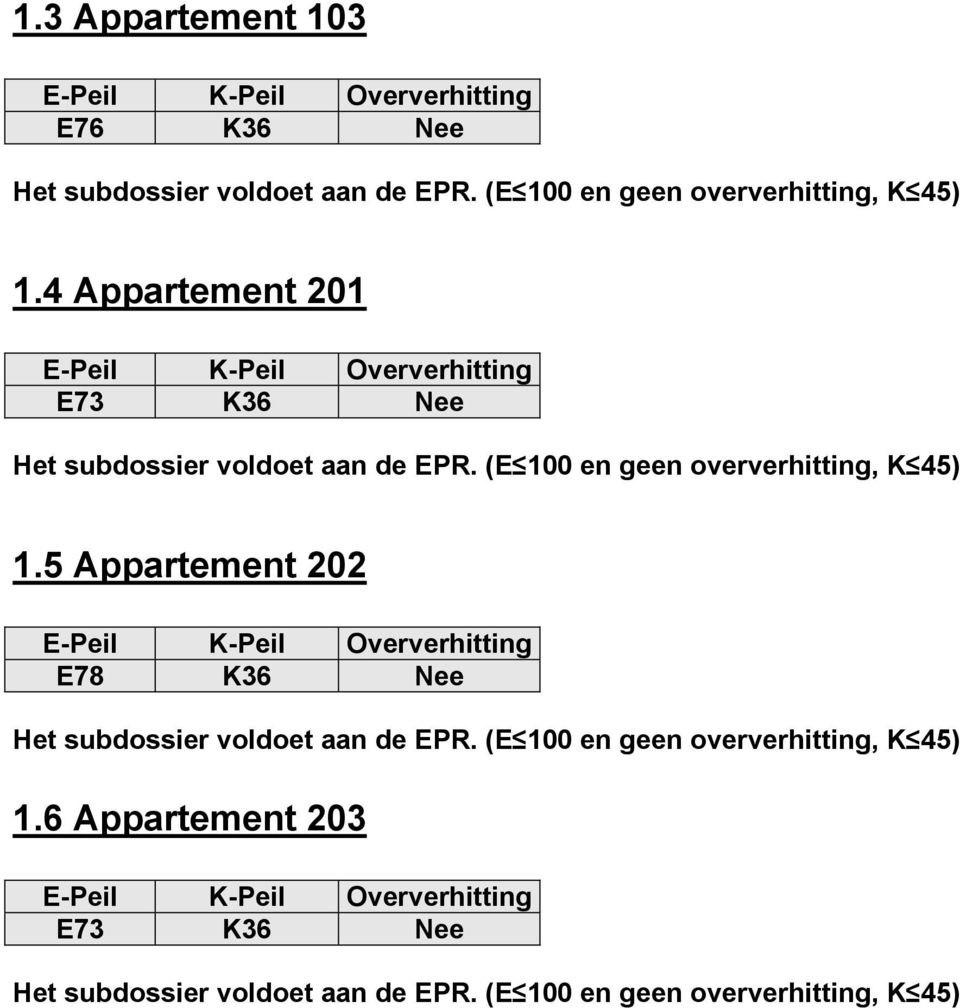 (E 100 en geen oververhitting, K 45) 1.5 Appartement 202 E-Peil K-Peil Oververhitting E78 K36 Nee Het subdossier voldoet aan de EPR.