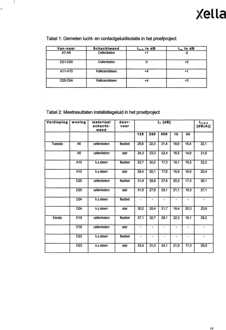 flexibel 25,6 22,3 21,4 18,6 16,4 22,1 A6 cellenbeton star 24,3 23,3 22,4 16,5 14,6 21,6 A10 k.z.