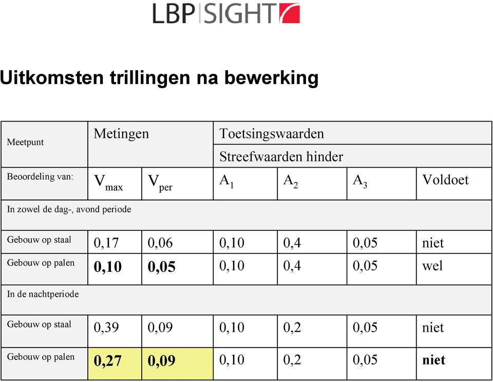 staal 0,17 0,06 0,10 0,4 0,05 niet Gebouw op palen 0,10 0,05 0,10 0,4 0,05 wel In de