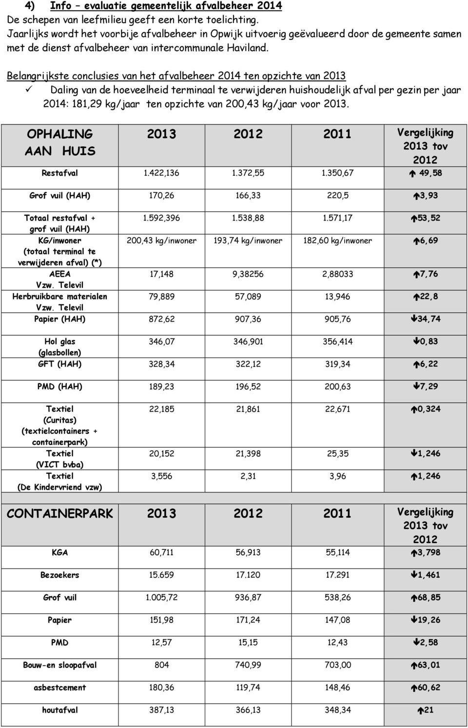 Belangrijkste conclusies van het afvalbeheer 2014 ten opzichte van 2013 Daling van de hoeveelheid terminaal te verwijderen huishoudelijk afval per gezin per jaar 2014: 181,29 kg/jaar ten opzichte van