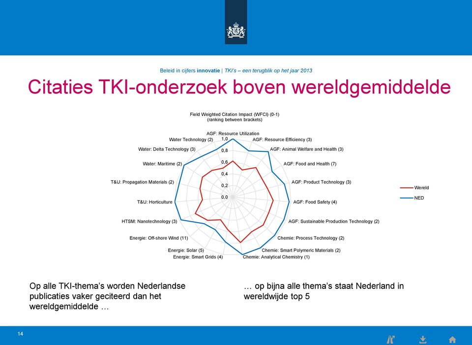 Propagation Materials (2) 0,2 AGF: Product Technology (3) Wereld T&U: Horticulture 0,0 AGF: Food Safety (4) NED HTSM: Nanotechnology (3) AGF: Sustainable Production Technology (2) Energie: Off-shore