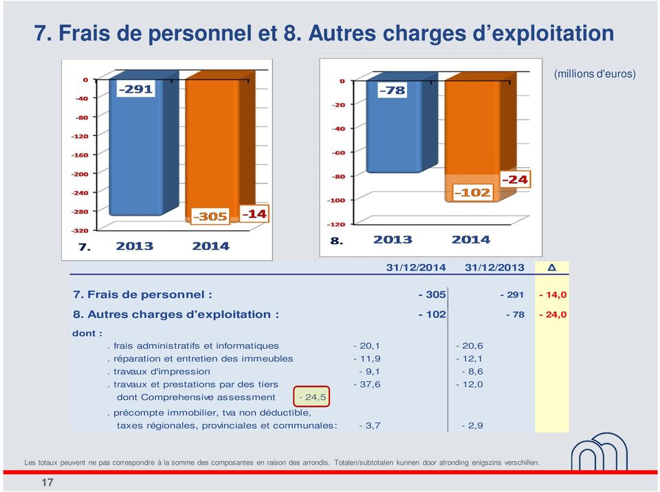 frais administratifs et informatiques - 20,1-20,6. réparation et entretien des immeubles - 11,9-12,1.