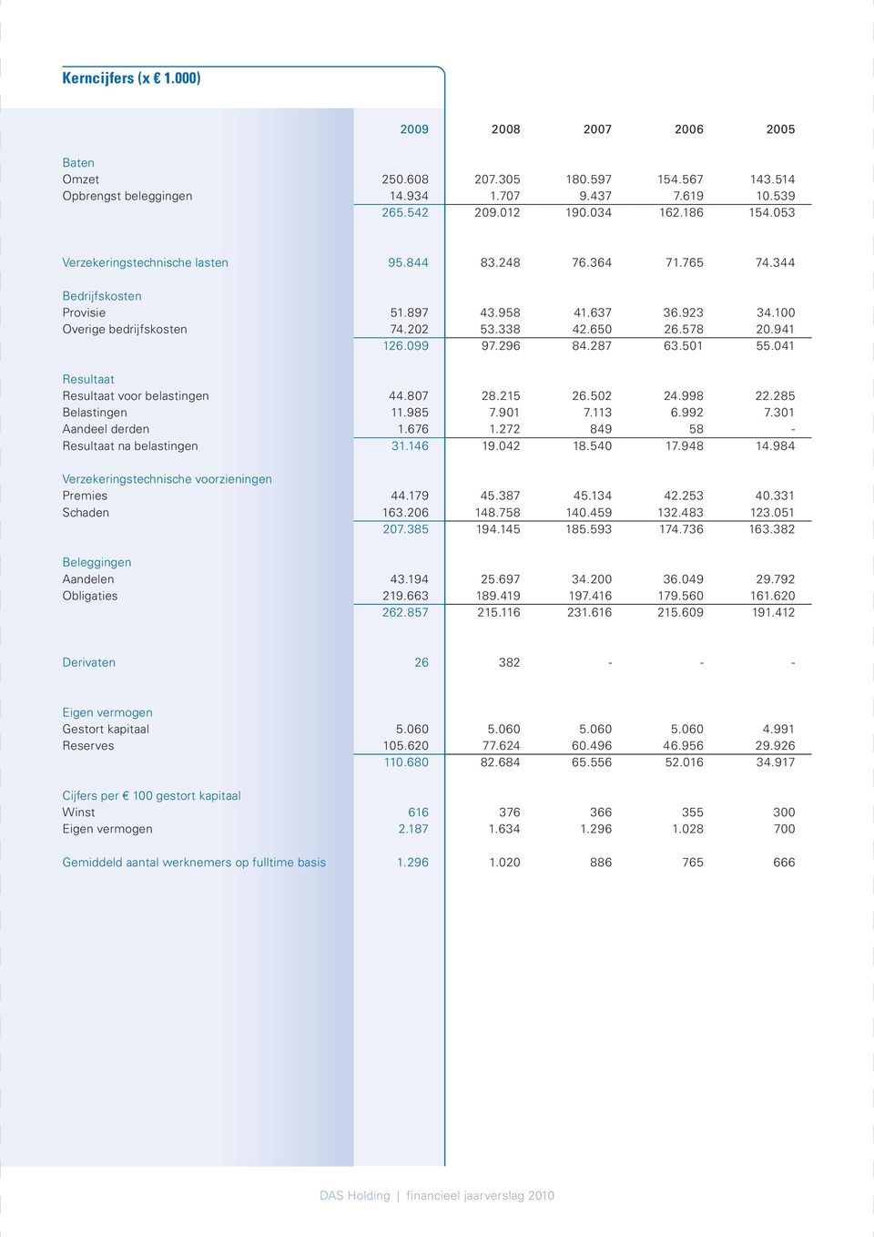 501 34.100 20.941 55.041 Resultaat Resultaat voor belastingen Belastingen Aandeel derden Resultaat na belastingen 44.807 11.985 1.676 31.146 28.215 7.901 1.272 19.042 26.502 7.113 849 18.540 24.998 6.