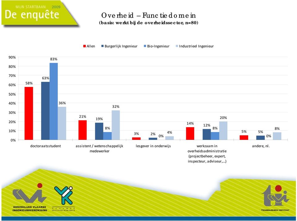 36% 21% 19% 8% 32% assistent / wetenschappelijk medewerker 3% 2% 4% 0% lesgever in onderwijs 14% 12% 8%