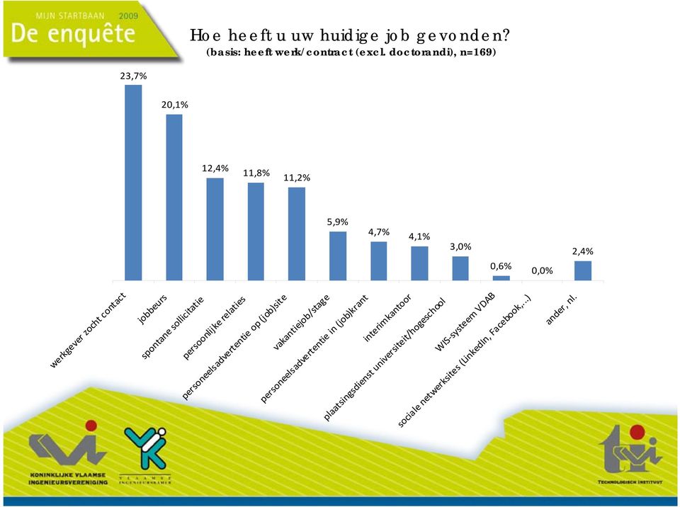 spontane sollicitatie persoonlijke relaties personeelsadvertentie op (job)site vakantiejob/stage