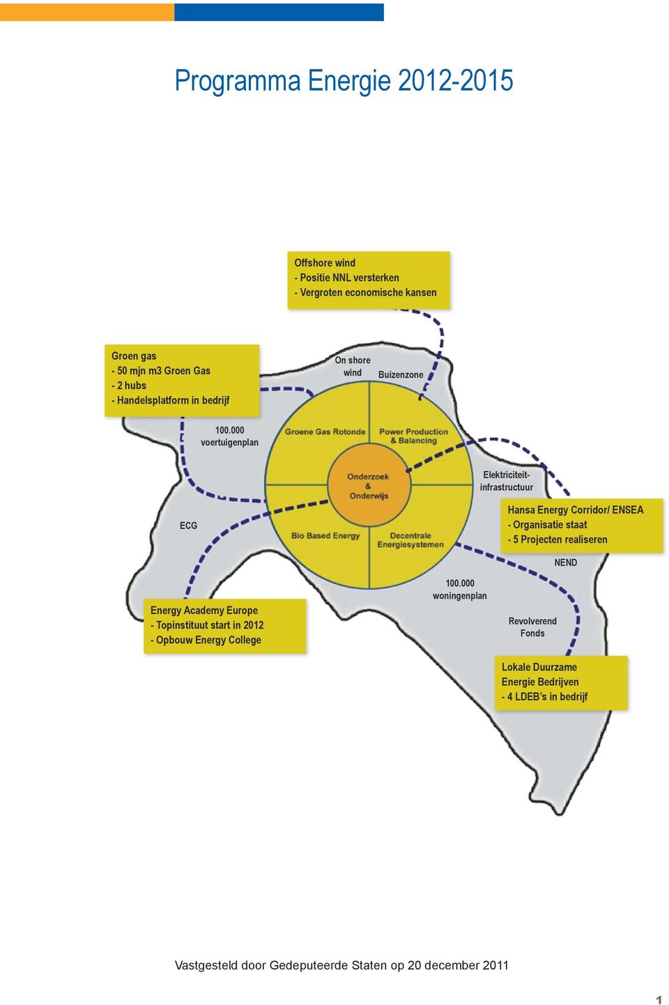 000 voertuigenplan Elektriciteitinfrastructuur ECG Hansa Energy Corridor/ ENSEA - Organisatie staat - 5 Projecten realiseren Energy