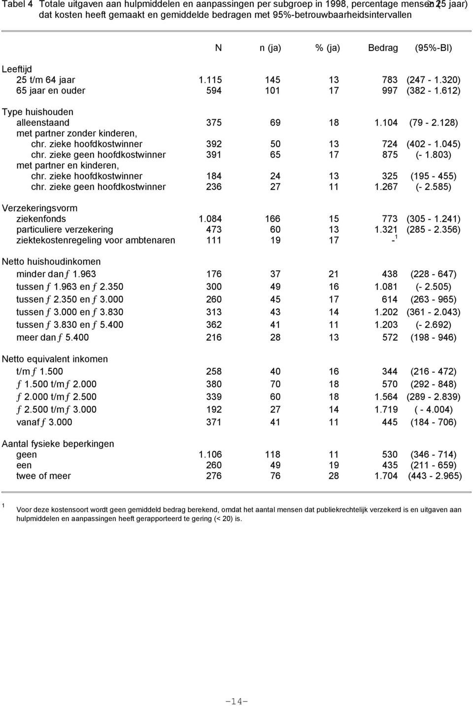 128) met partner zonder kinderen, chr. zieke hoofdkostwinner 392 50 13 724 (402-1.045) chr. zieke geen hoofdkostwinner 391 65 17 875 (- 1.803) met partner en kinderen, chr.