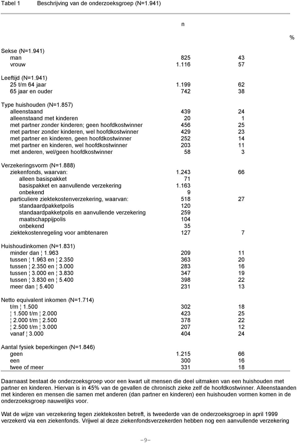 hoofdkostwinner 252 14 met partner en kinderen, wel hoofdkostwinner 203 11 met anderen, wel/geen hoofdkostwinner 58 3 Verzekeringsvorm (N=1.888) ziekenfonds, waarvan: 1.