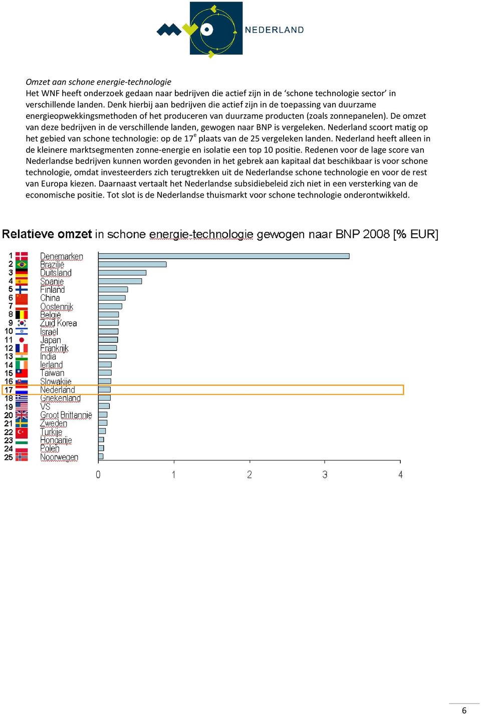 De omzet van deze bedrijven in de verschillende landen, gewogen naar BNP is vergeleken. Nederland scoort matig op het gebied van schone technologie: op de 17 e plaats van de 25 vergeleken landen.