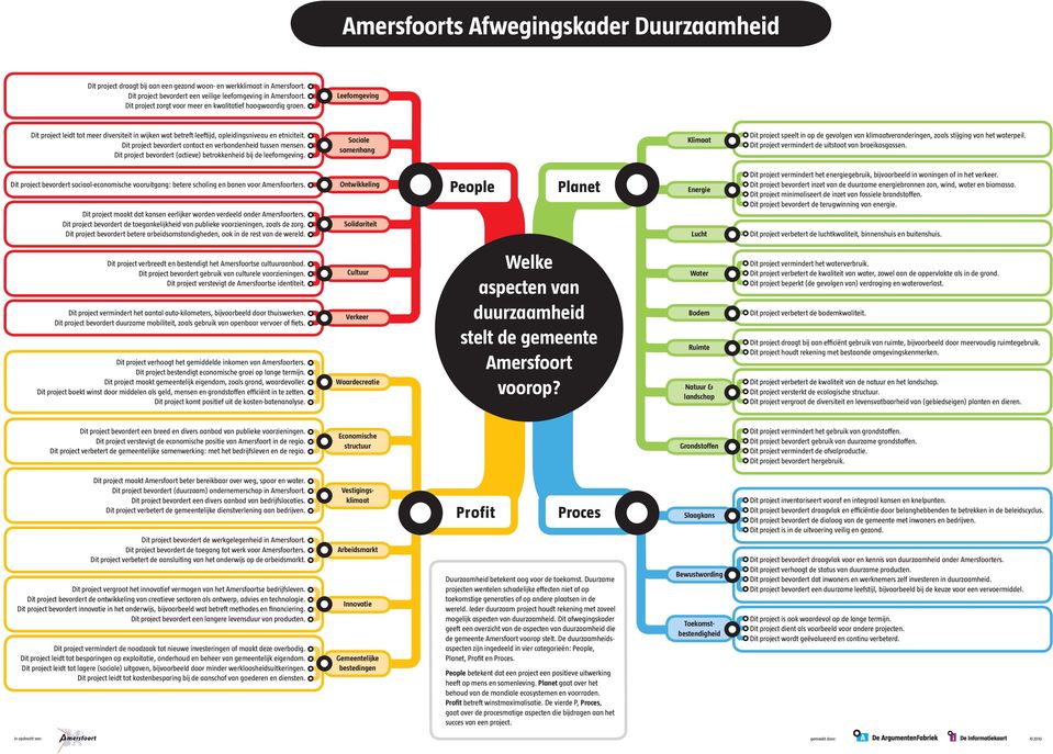 Dit project bevordert contact en verbondenheid tussen mensen. Dit project bevordert (actieve) betrokkenheid bij de leefomgeving.