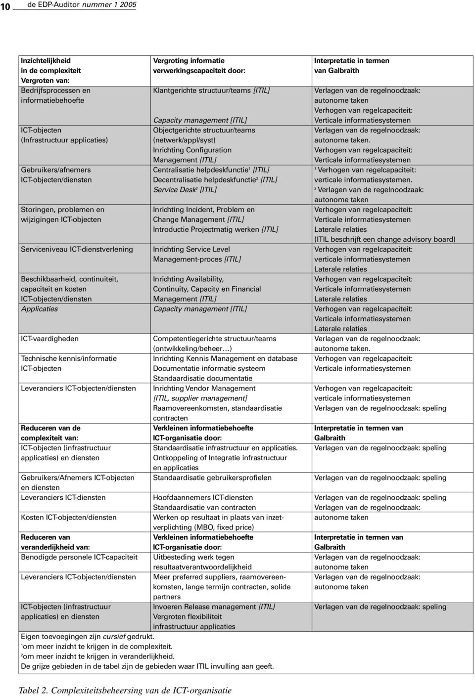 ICT-objecten Objectgerichte structuur/teams Verlagen van de regelnoodzaak: (Infrastructuur applicaties) (netwerk/appl/syst) autonome taken.