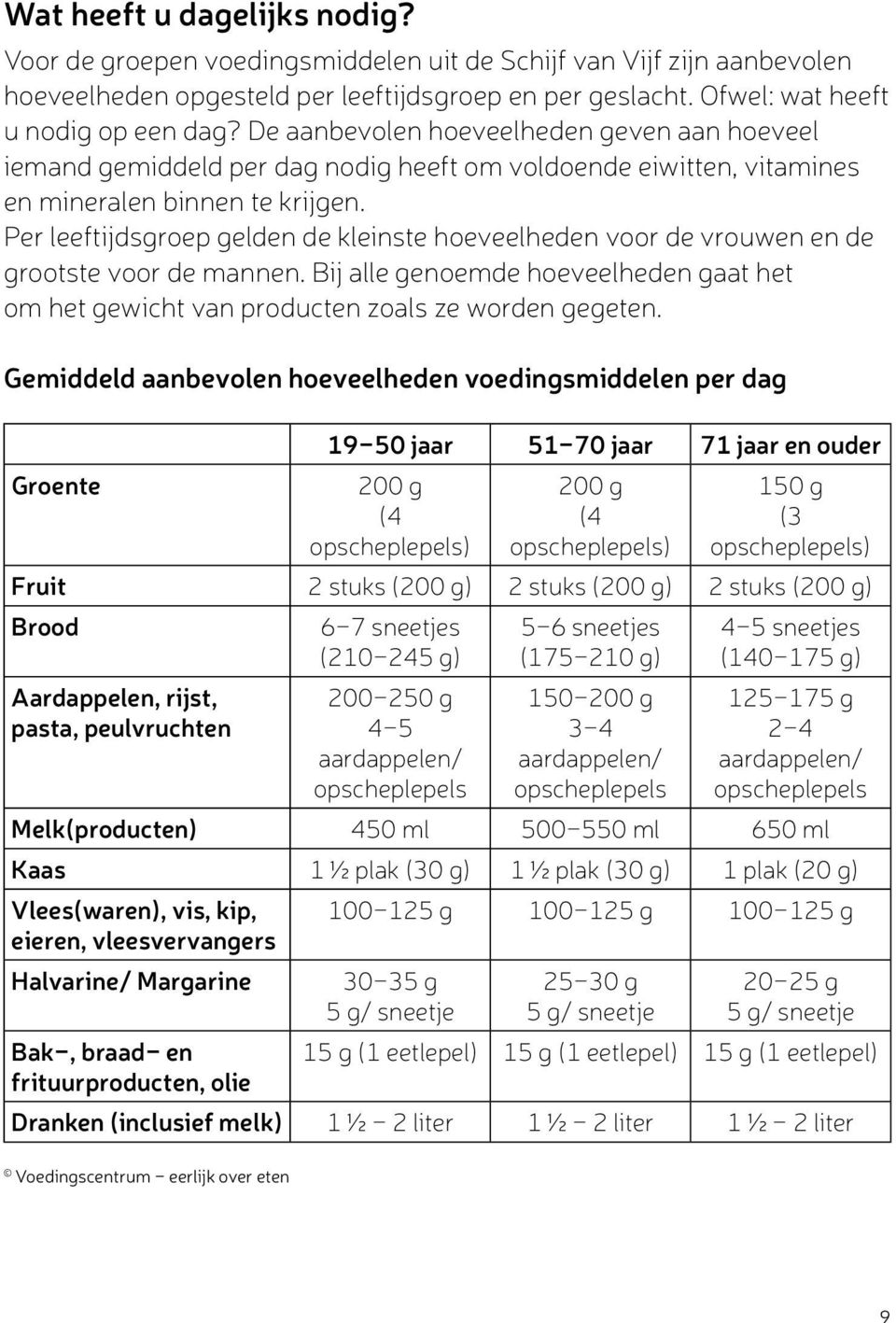 Per leeftijdsgroep gelden de kleinste hoeveelheden voor de vrouwen en de grootste voor de mannen. Bij alle genoemde hoeveelheden gaat het om het gewicht van producten zoals ze worden gegeten.