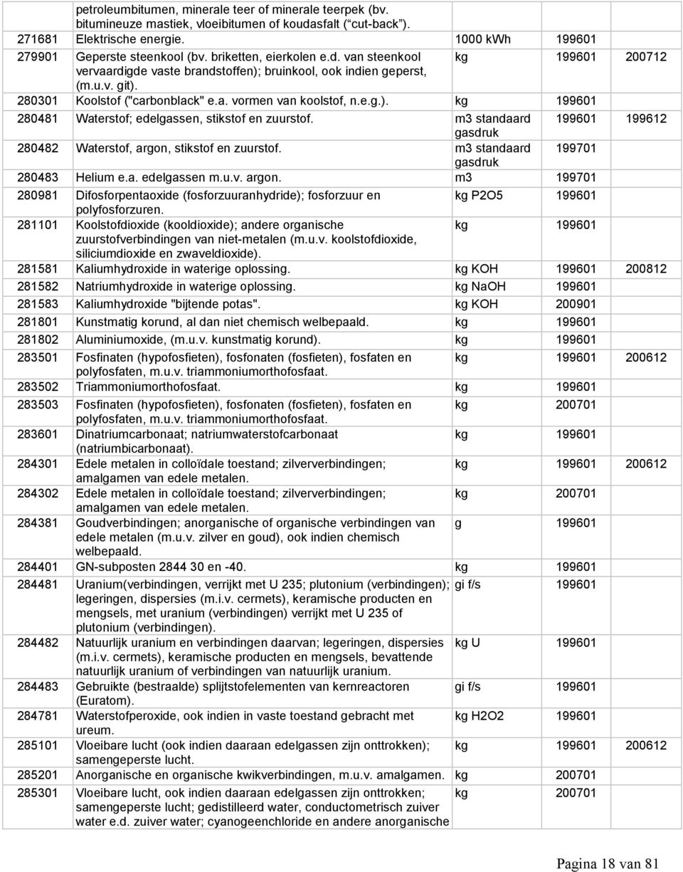 m3 standaard 199601 199612 gasdruk 280482 Waterstof, argon, stikstof en zuurstof. m3 standaard 199701 gasdruk 280483 Helium e.a. edelgassen m.u.v. argon. m3 199701 280981 Difosforpentaoxide (fosforzuuranhydride); fosforzuur en kg P2O5 199601 polyfosforzuren.