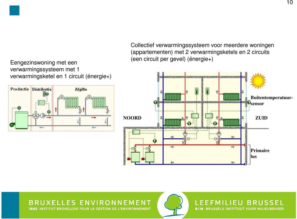 woningen (appartementen) met 2 verwarmingsketels en 2 circuits (een