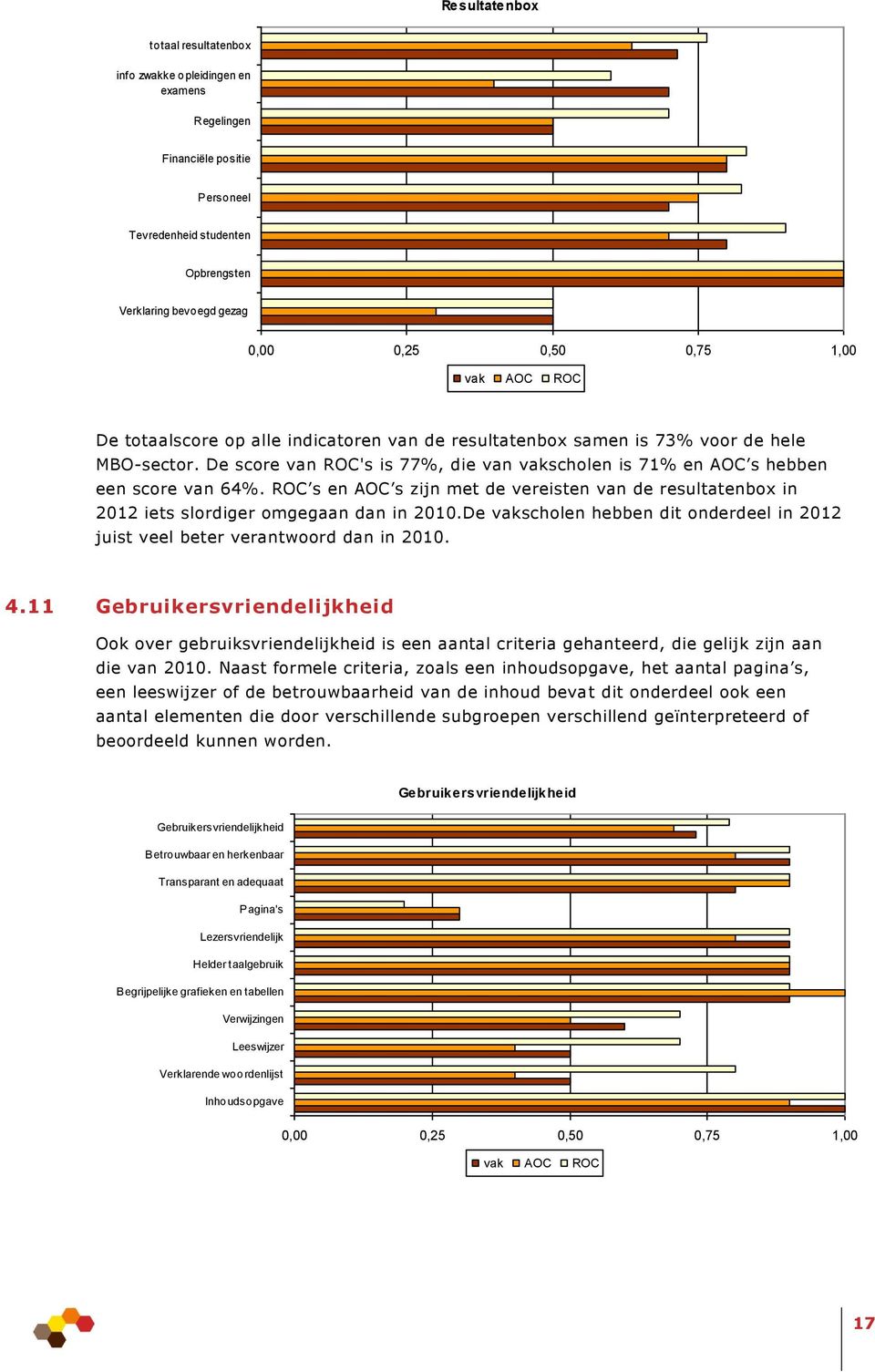 ROC s en AOC s zijn met de vereisten van de resultatenbox in 2012 iets slordiger omgegaan dan in 2010.De vakscholen hebben dit onderdeel in 2012 juist veel beter verantwoord dan in 2010. 4.