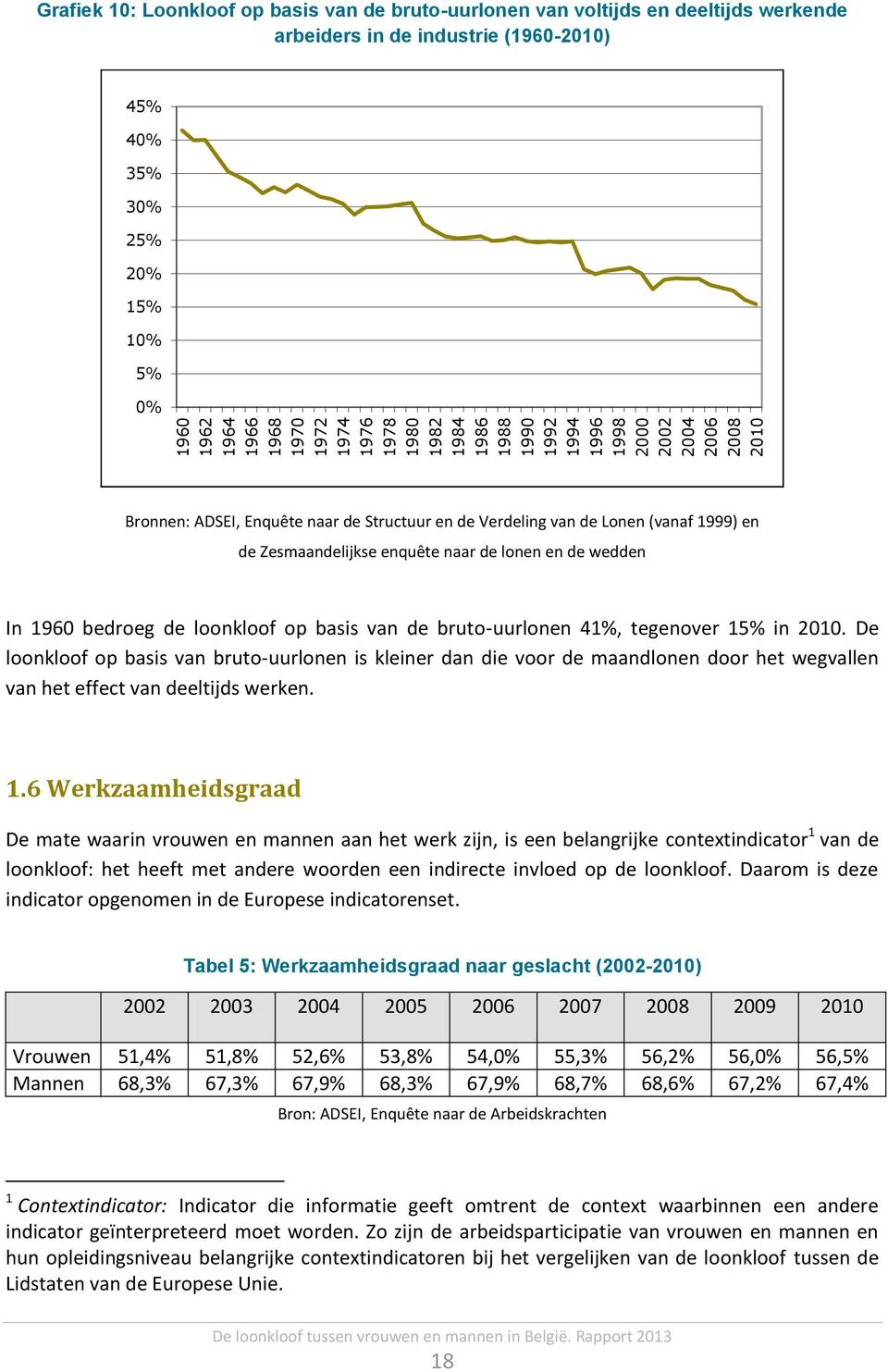 Zesmaandelijkse enquête naar de lonen en de wedden In 1960 bedroeg de loonkloof op basis van de bruto-uurlonen 41%, tegenover 15% in 2010.