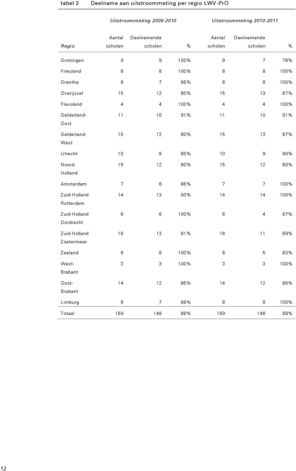 8 80% 10 9 90% Holland 15 12 80% 15 12 80% Amsterdam 7 6 86% 7 7 100% Zuid-Holland Rotterdam Zuid-Holland Dordrecht Zuid-Holland Zoetermeer 14 13 9 14 14 100% 6 6 100% 6 4 67% 16 13 81% 16