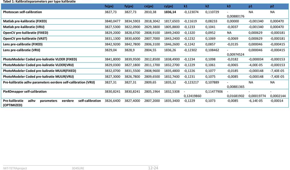 0,1041-0,0037-0,001340 0,000470 OpenCV pre-kalibratie (FIXED) 3829,2000 3828,6700 2808,9100 1849,2400-0,1320 0,0952 NA 0,000629-0,000181 OpenCV pre-kalibratie (VAST) 3831,1300 3830,6000 2807,7000