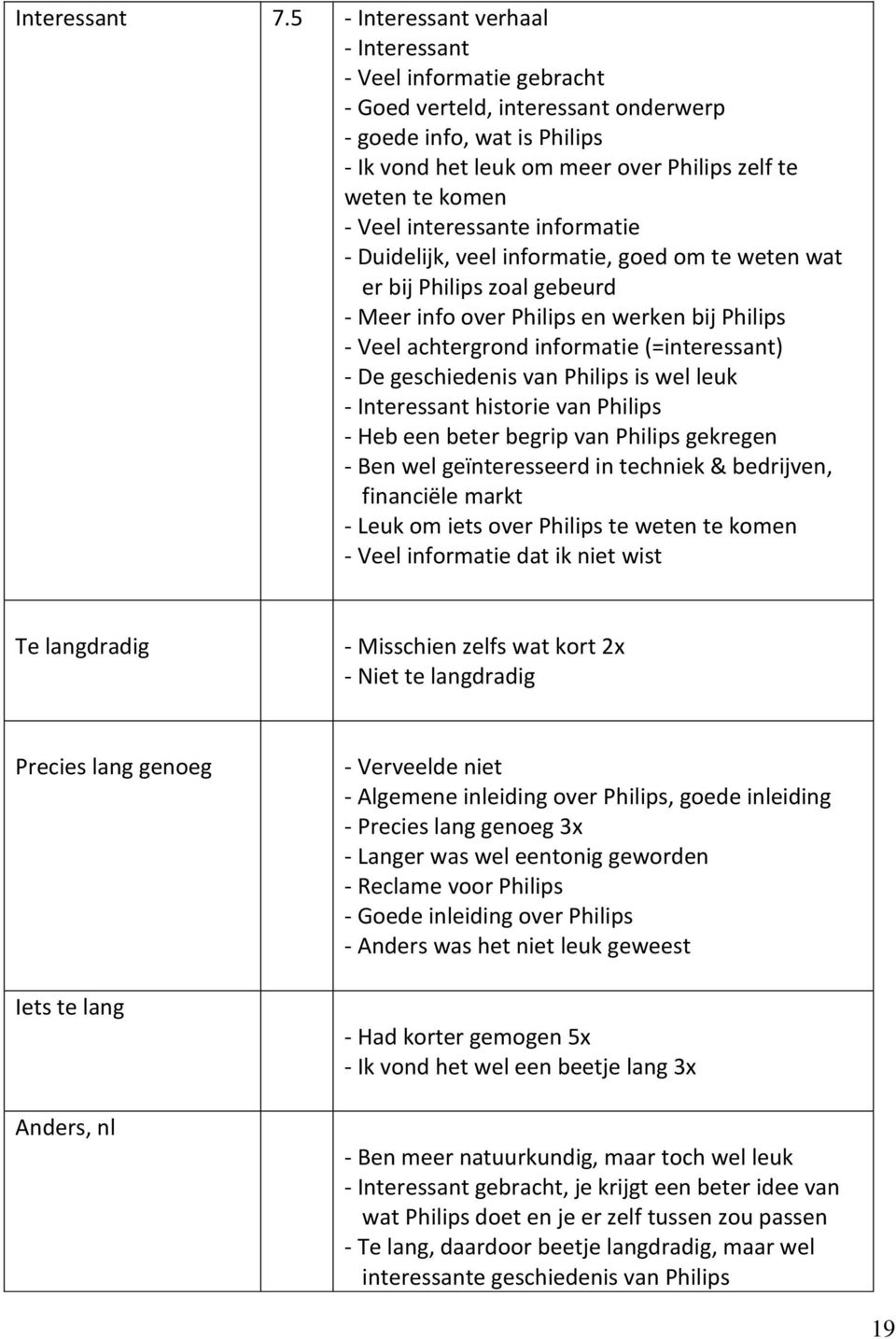 Veel interessante informatie - Duidelijk, veel informatie, goed om te weten wat er bij Philips zoal gebeurd - Meer info over Philips en werken bij Philips - Veel achtergrond informatie (=interessant)