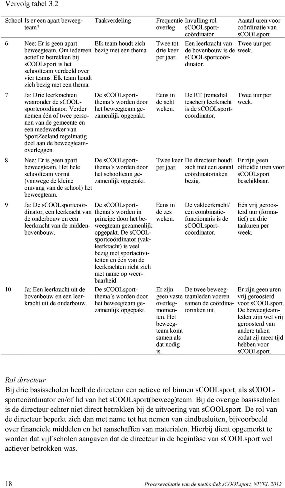 Verder nemen één of twee personen van de gemeente en een medewerker van SportZeeland regelmatig deel aan de beweegteamoverleggen. De scoolsportthema s worden door het beweegteam gezamenlijk opgepakt.