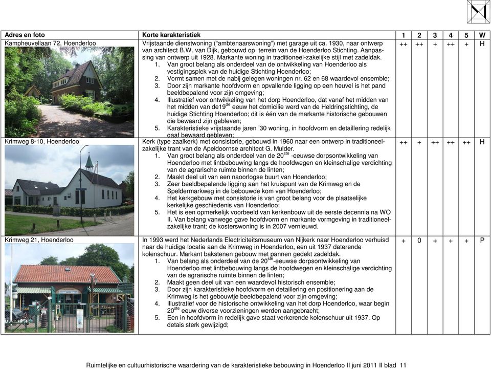 28. Markante woning in traditioneel-zakelijke stijl met zadeldak. 1. Van groot belang als onderdeel van de ontwikkeling van Hoenderloo als vestigingsplek van de huidige Stichting Hoenderloo; 2.