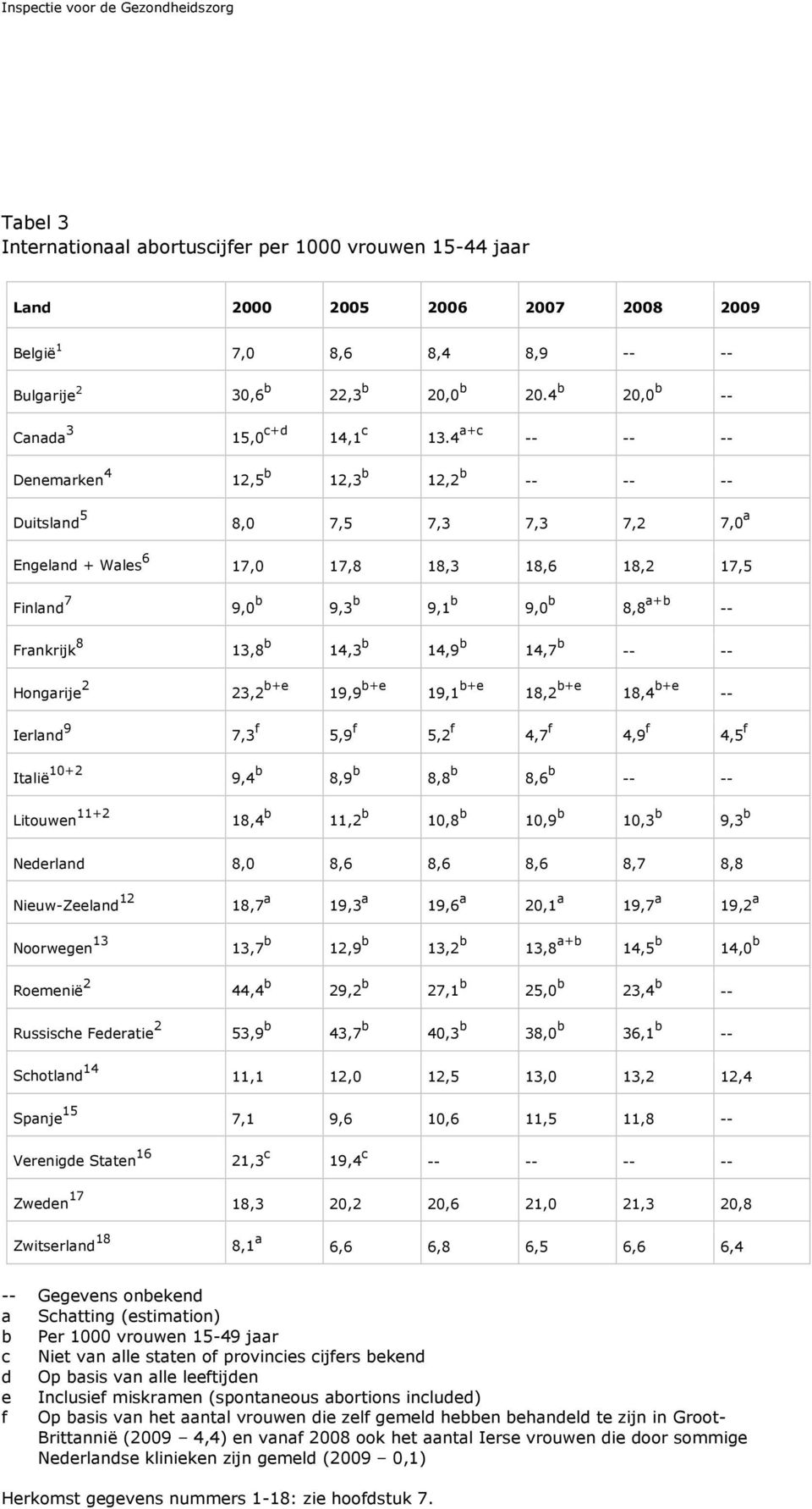 4 a+c -- -- -- Denemarken 4 12,5 b 12,3 b 12,2 b -- -- -- Duitsland 5 8,0 7,5 7,3 7,3 7,2 7,0 a Engeland + Wales 6 17,0 17,8 18,3 18,6 18,2 17,5 Finland 7 9,0 b 9,3 b 9,1 b 9,0 b 8,8 a+b -- Frankrijk