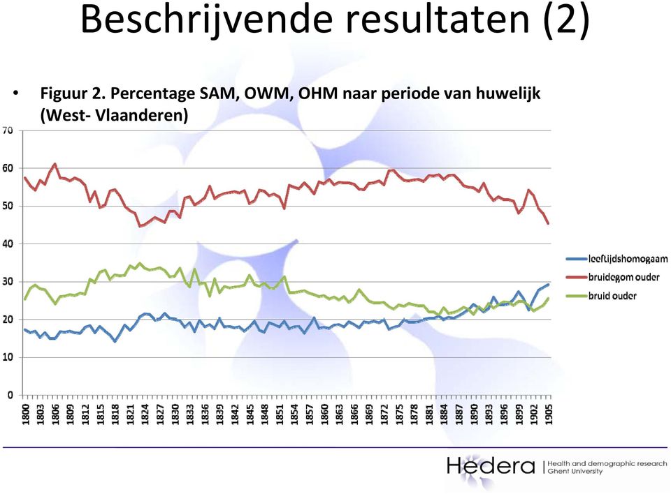 Percentage SAM, OWM, OHM
