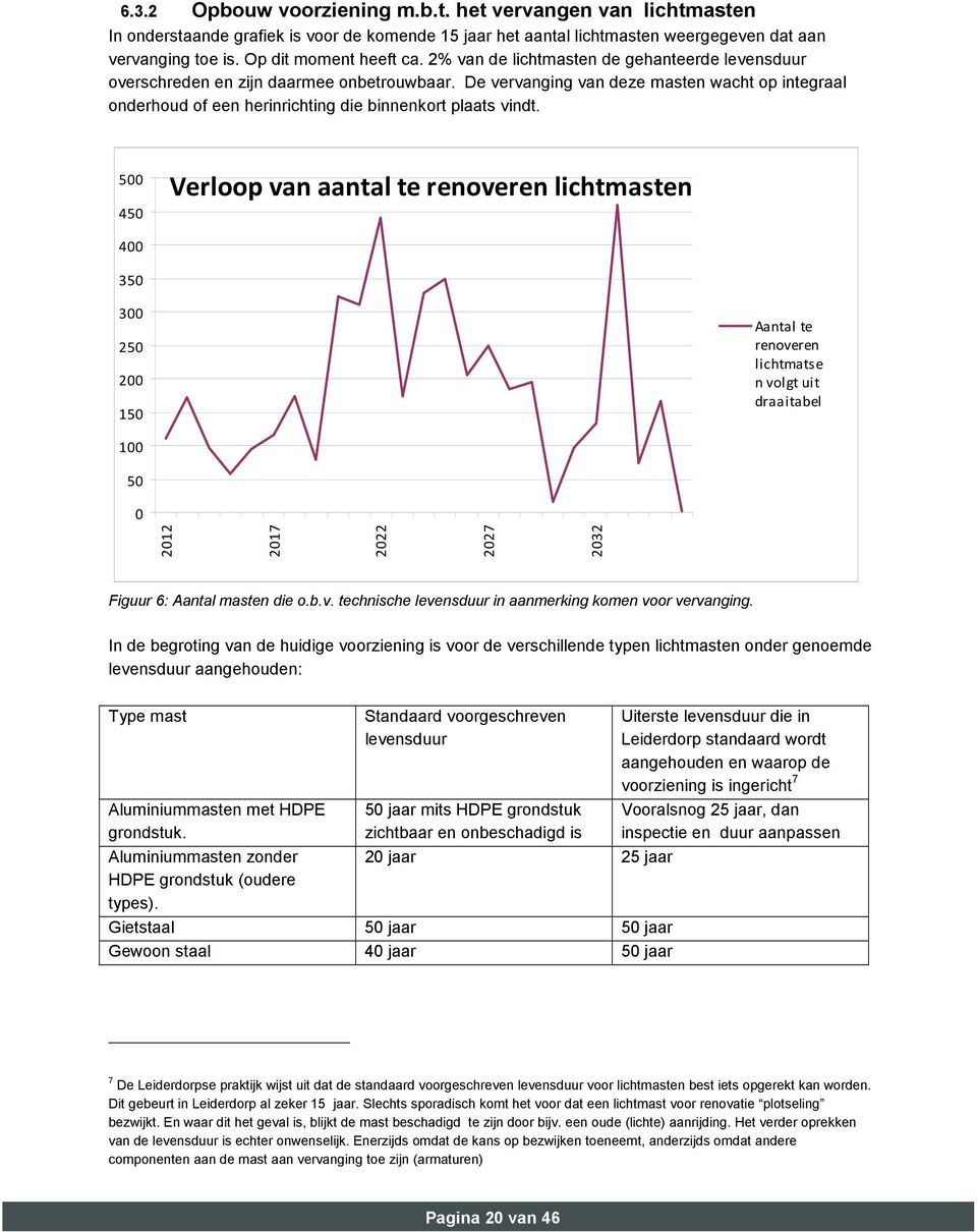 500 450 Verloop van aantal te renoveren lichtmasten 400 350 300 250 200 150 Aantal te renoveren lichtmatse n volgt uit draaitabel 100 50 0 2012 2017 2022 2027 2032 Figuur 6: Aantal masten die o.b.v. technische levensduur in aanmerking komen voor vervanging.