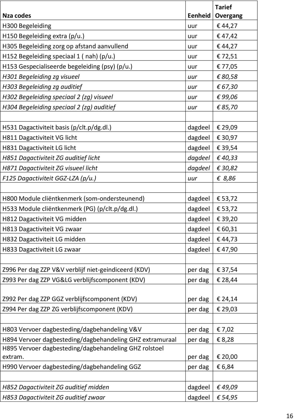 ) uur 77,05 H301 Begeleiding zg visueel uur 80,58 H303 Begeleiding zg auditief uur 67,30 H302 Begeleiding speciaal 2 (zg) visueel uur 99,06 H304 Begeleiding speciaal 2 (zg) auditief uur 85,70 H531