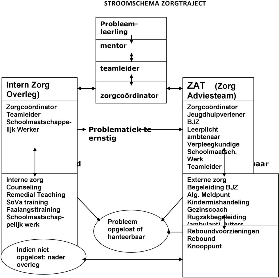 ernstig Probleem opgelost of hanteerbaar ZAT (Zorg Adviesteam) Zorgcoördinator Jeugdhulpverlener BJZ Leerplicht ambtenaar Verpleegkundige Schoolmaatsch.