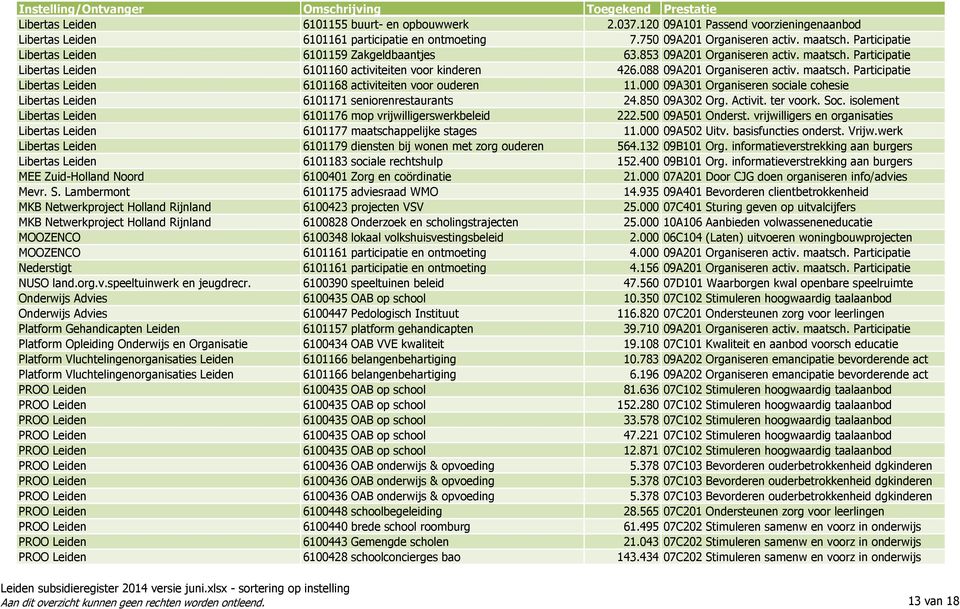 maatsch. Participatie Libertas Leiden 6101168 activiteiten voor ouderen 11.000 09A301 Organiseren sociale cohesie Libertas Leiden 6101171 seniorenrestaurants 24.850 09A302 Org. Activit. ter voork.