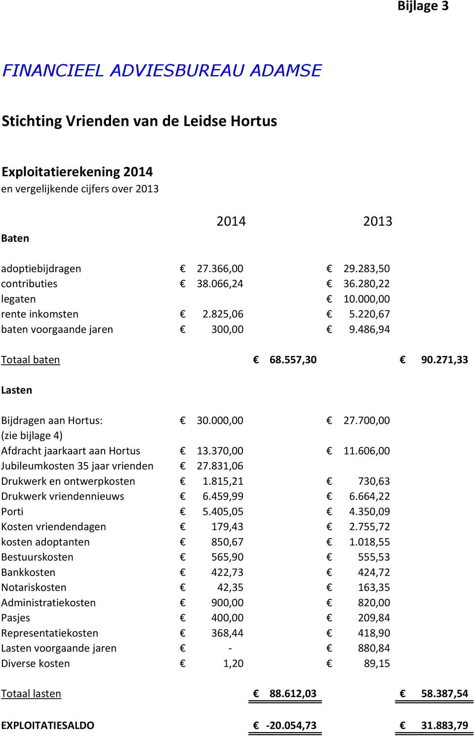 606,00 Jubileumkosten 35 jaar vrienden 27.831,06 Drukwerk en ontwerpkosten 1.815,21 730,63 Drukwerk vriendennieuws 6.459,99 6.664,22 Porti 5.405,05 4.350,09 Kosten vriendendagen 179,43 2.